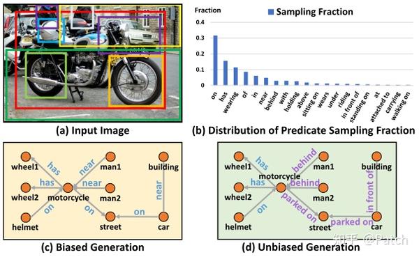  Unbiased Scene Graph Generation From Biased 