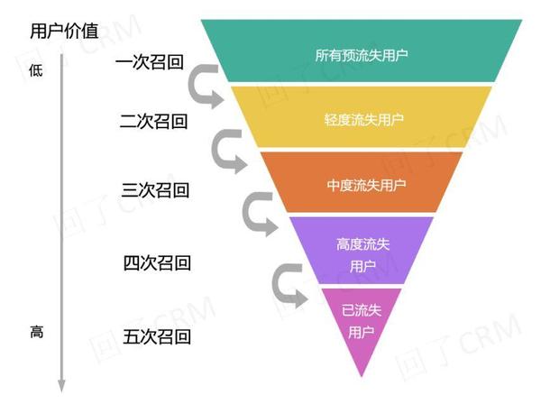 电商平台 如何搭建完整的流失用户召回体系 知乎