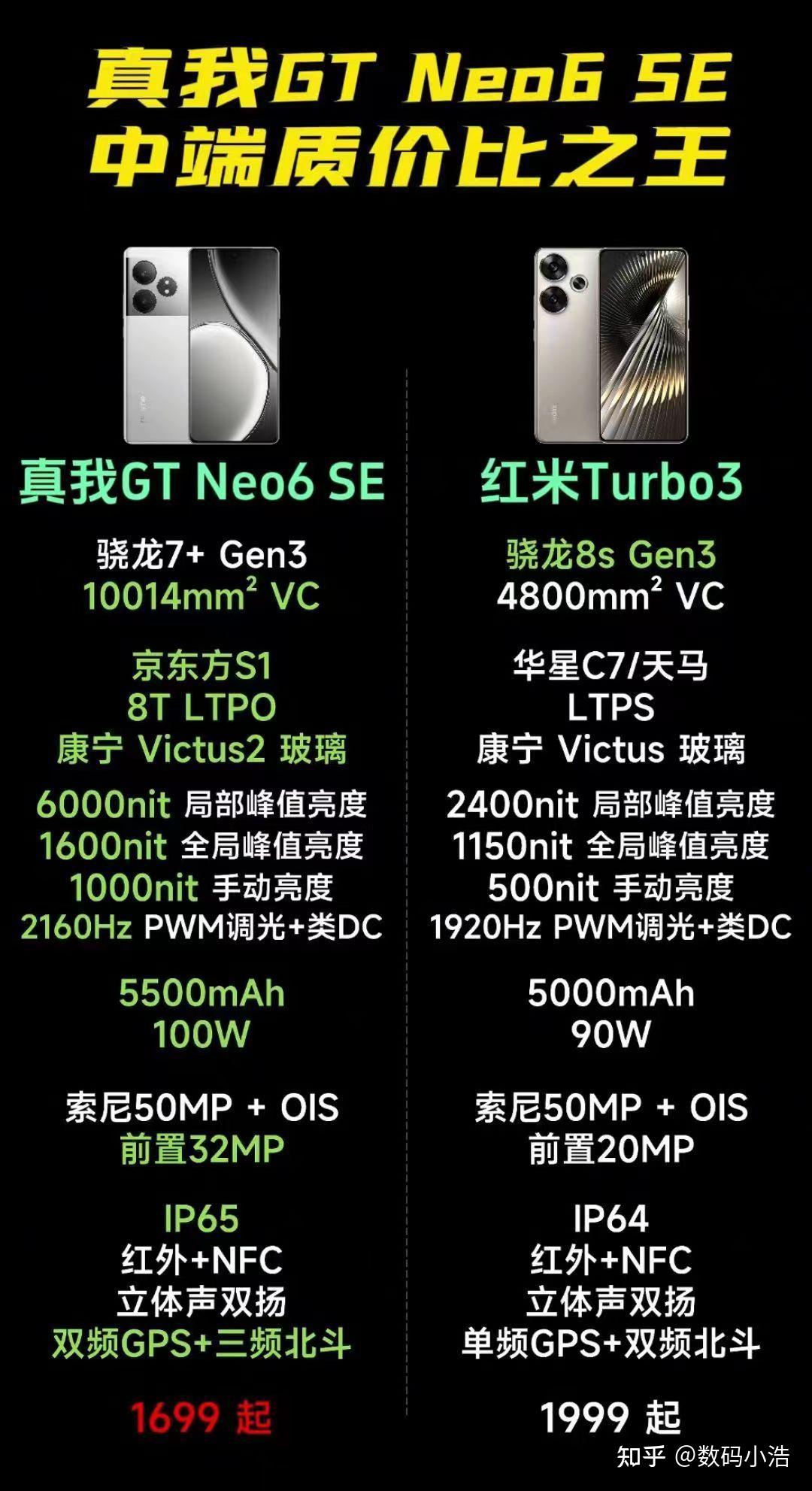 红米太难了!真我gt neo6se正式发布,配置,价格全面压制