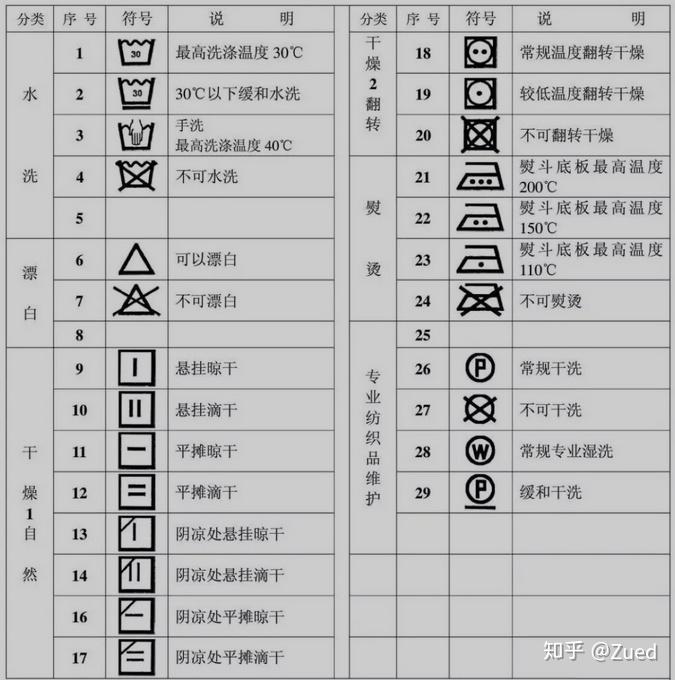 一图看懂衣服、内裤洗涤养护标识！ - 知乎