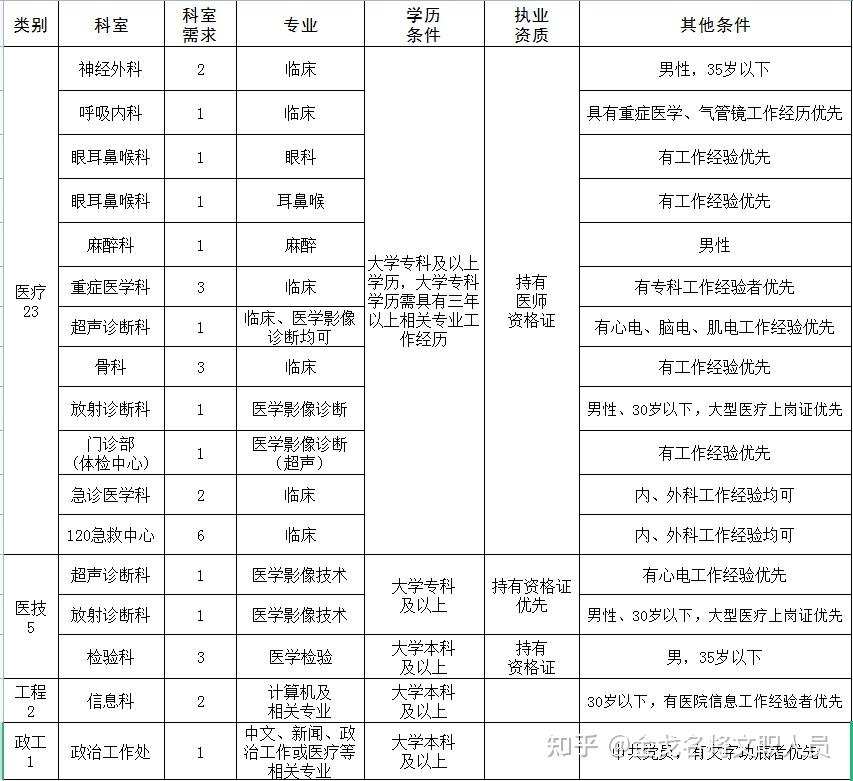 部隊單位丨年底十三薪聯勤保障部隊第985醫院2022年度社會招聘公告