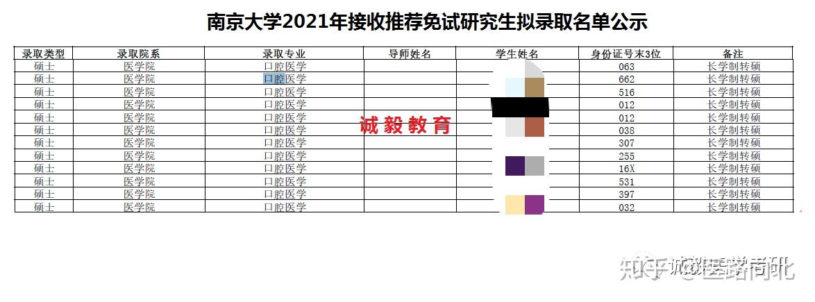 3人,專碩:2人南方醫科大學重慶醫科大學專碩:11人山西醫科大學專碩:3