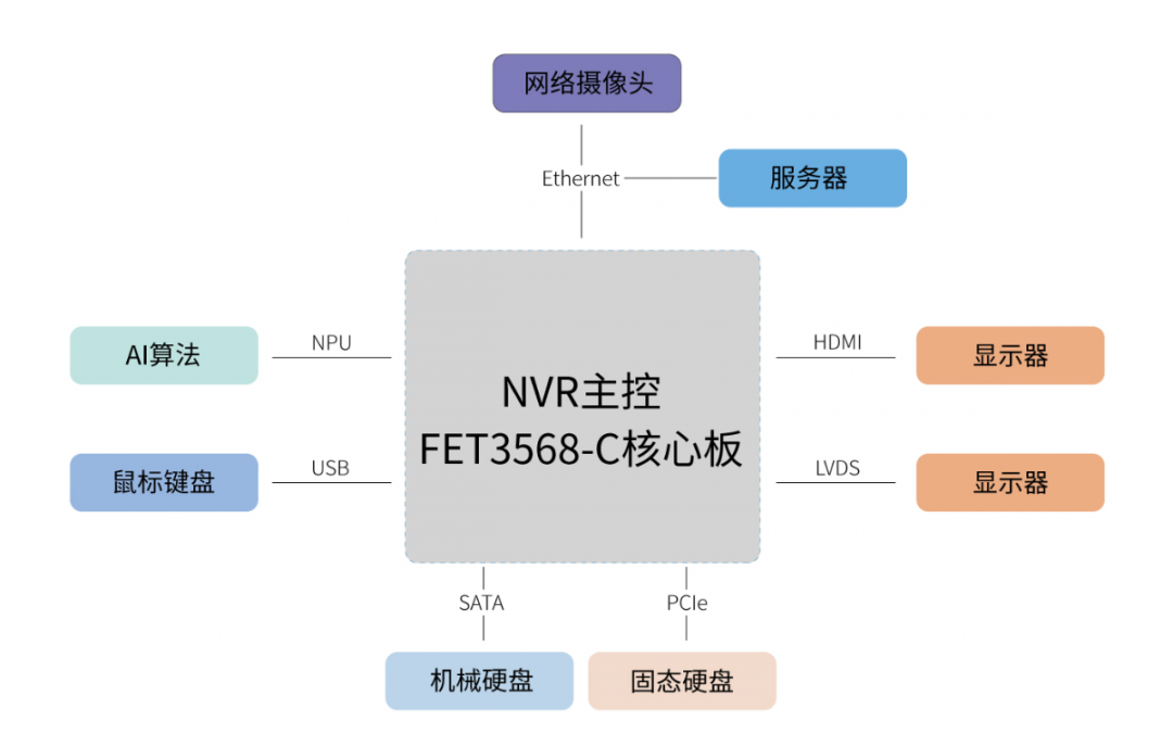 安防监控智能化升级由嵌入式板卡实现的nvr方案
