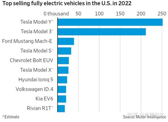 2022年美国电动车销量增加了三分之二,而同期传统汽车销量却在缩减.