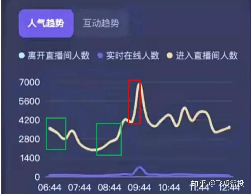直播间流量增长新方法
