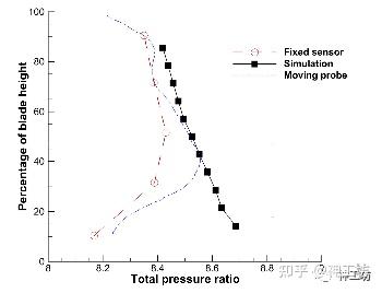 技术分享︱航空发动机360度整机数值模拟——超算助力工业仿真迈向系统级高保真时代的图12