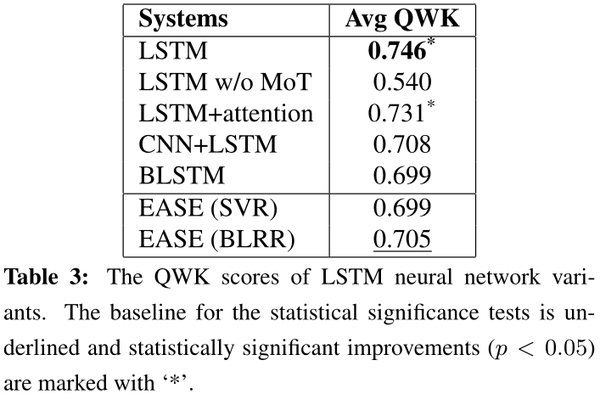 a neural approach to automated essay scoring