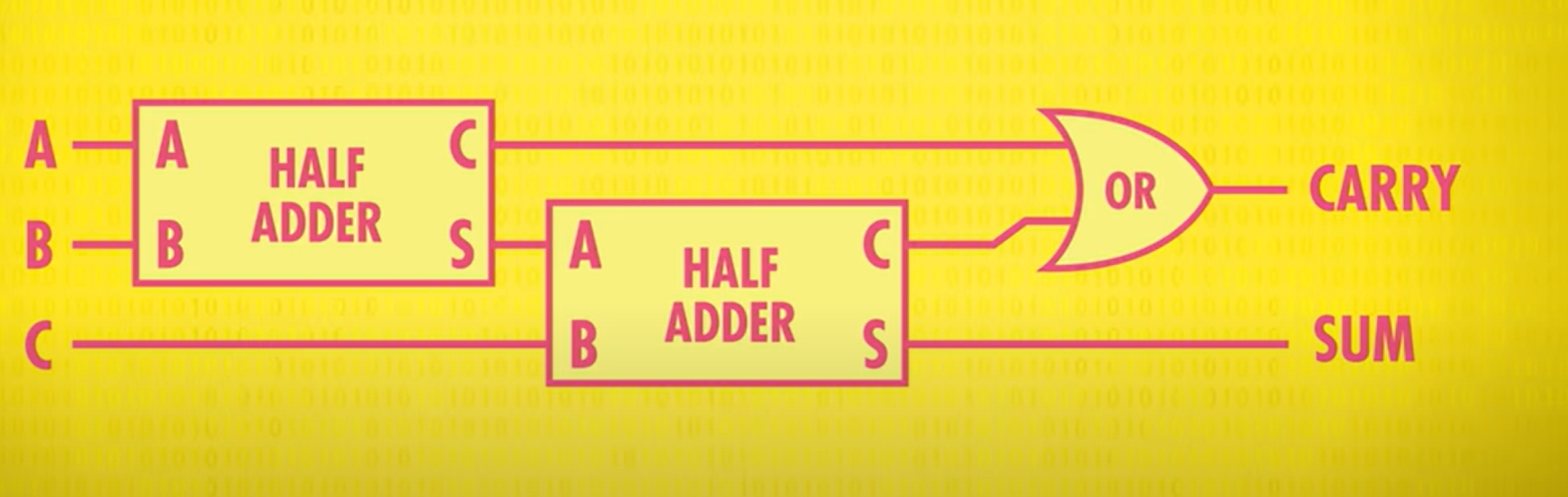 Crash Course notes: (6) Algorithm & Logic Units and (7) Registers ...