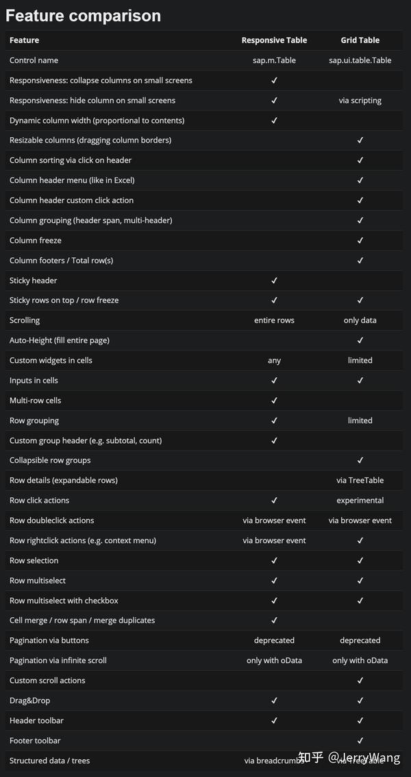 sap.m.Table 和 sap. ui.table.Table 两个控件的功能对比 知乎