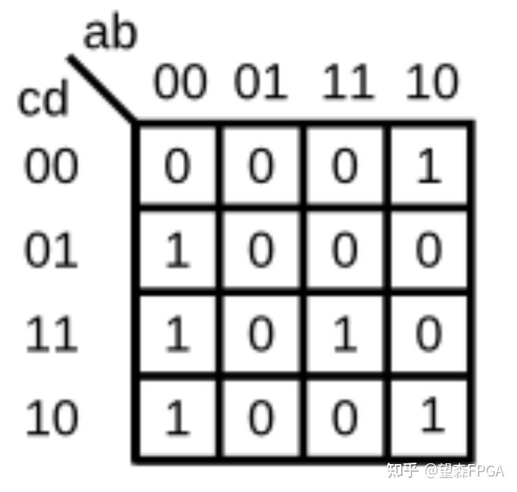 HDLBits中文版,标准参考答案 | 3.1.4 Karnaugh Map to Circuit | 卡诺图到电路 - 知乎