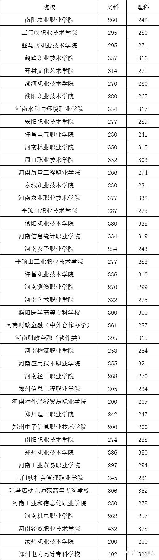 河南省高考录取分数线_按高考分数查录取学校_高考分数相同怎么录取