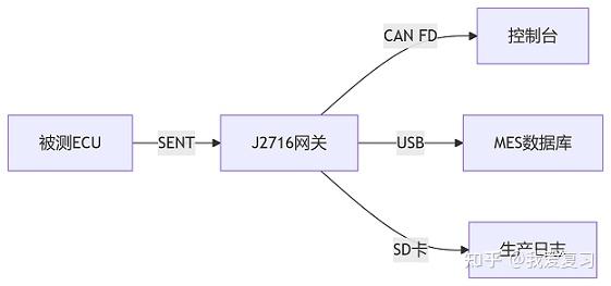 SAE J2716多协议网关的硬件架构与实时协议转换机制解析 - 知乎