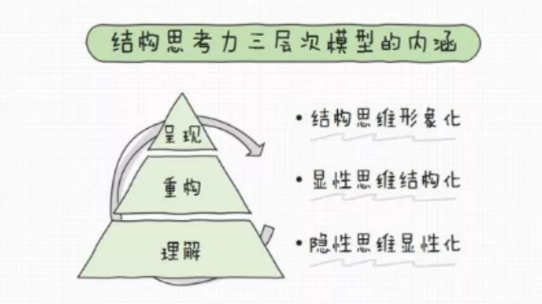 三层次模型，结构思考力的核心理念 - 知乎