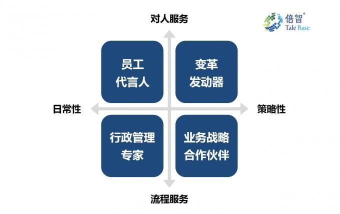 hr人力资源从六大模块到四角色再到三支柱