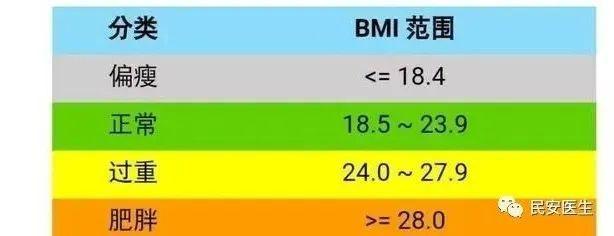 呢？一般最常用的测量方法就是体重指数（bmi），在我们国家的标准如下：