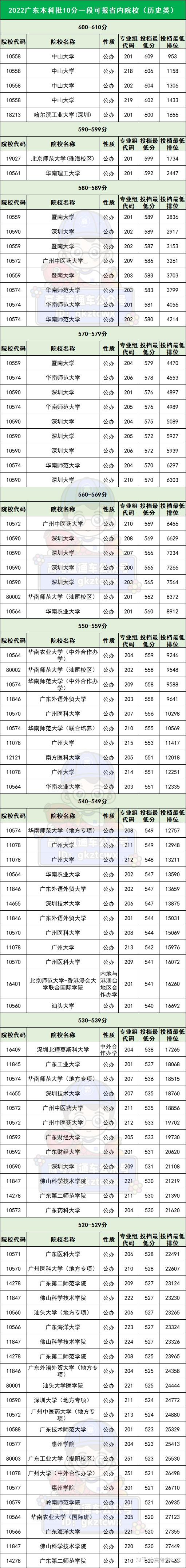 广东2023年高考一分一段表