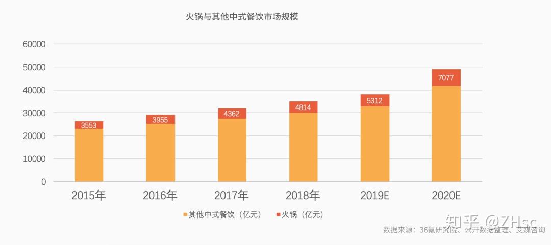 火鍋發展趨勢分析再惠注重會員營銷系統作用