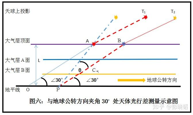 光行差成因和物理意义新解及其验证方法 - 知乎