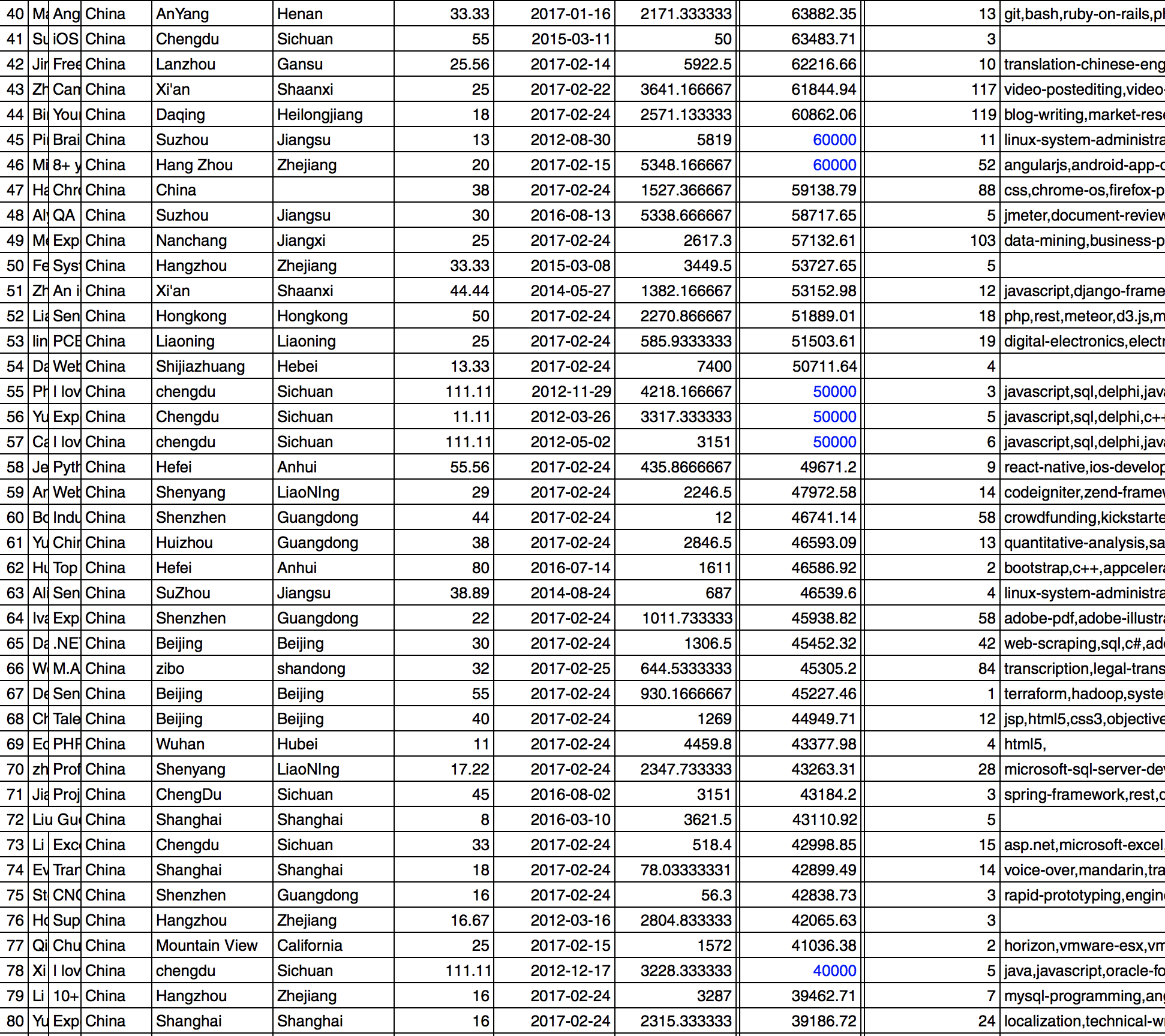 在家赚钱超百万-upwork中国区自由职业者收入排行榜