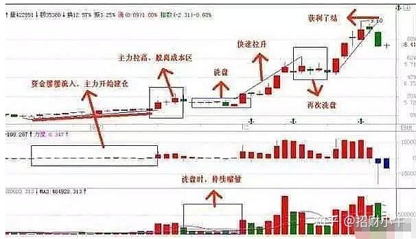 主力建仓手法图解图片