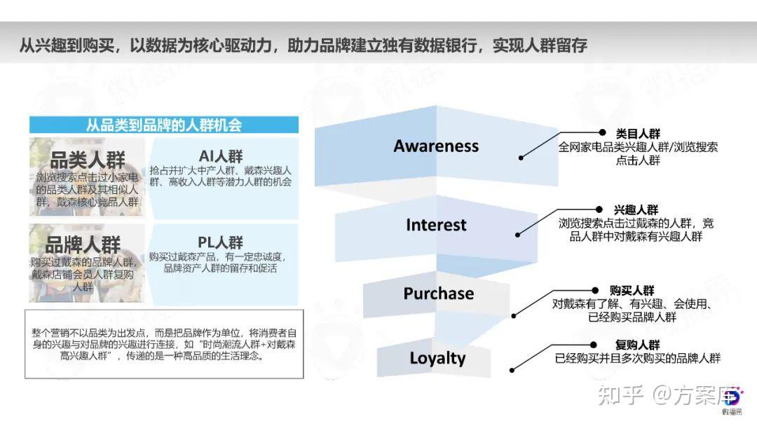 2022戴森品牌社媒營銷分析方案