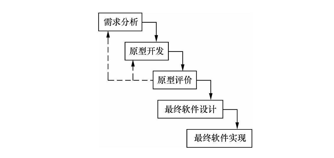 软件的生命周期