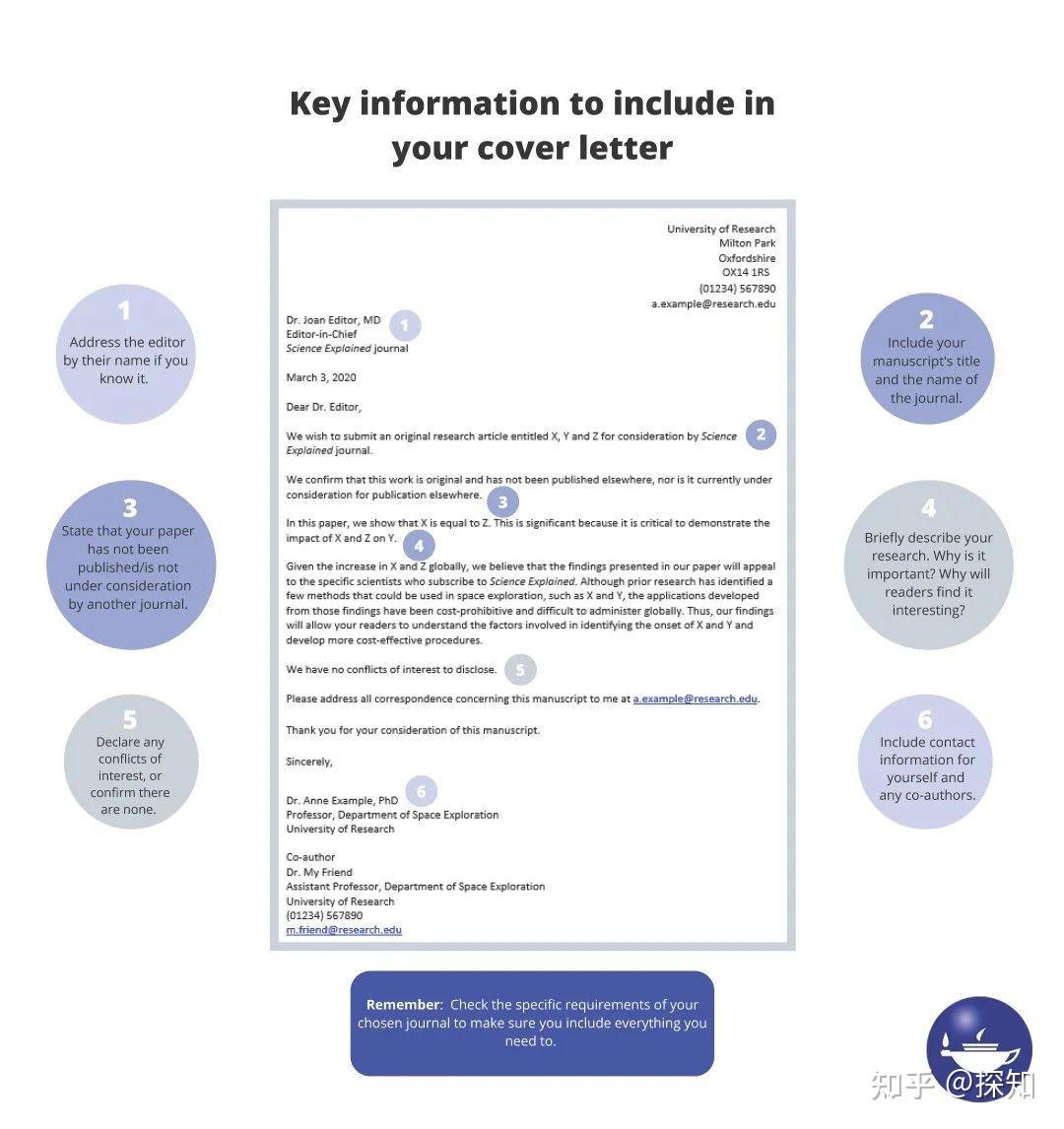 投稿攻略——如何写出一封合格的投稿信? （附投稿信写作模板） - 知乎