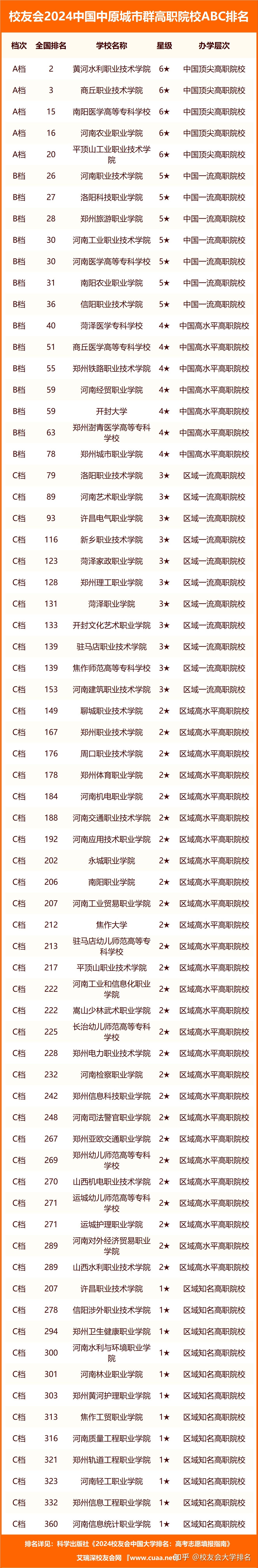 校友会2024中国中原城市群大学abc排名郑州大学商丘学院位居最高档