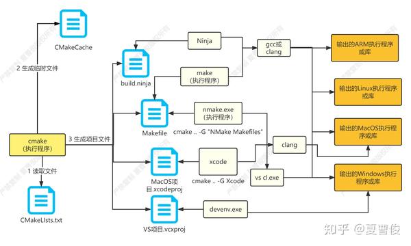 Cmake是什么，为什么现在都用cmake,cmake编译原理和跨平台示例 - 知乎