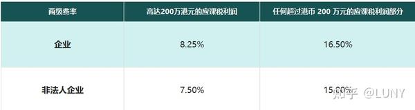 香港利得税计算方法及例子+可扣除项目(2023/24财政预算案) - 知乎