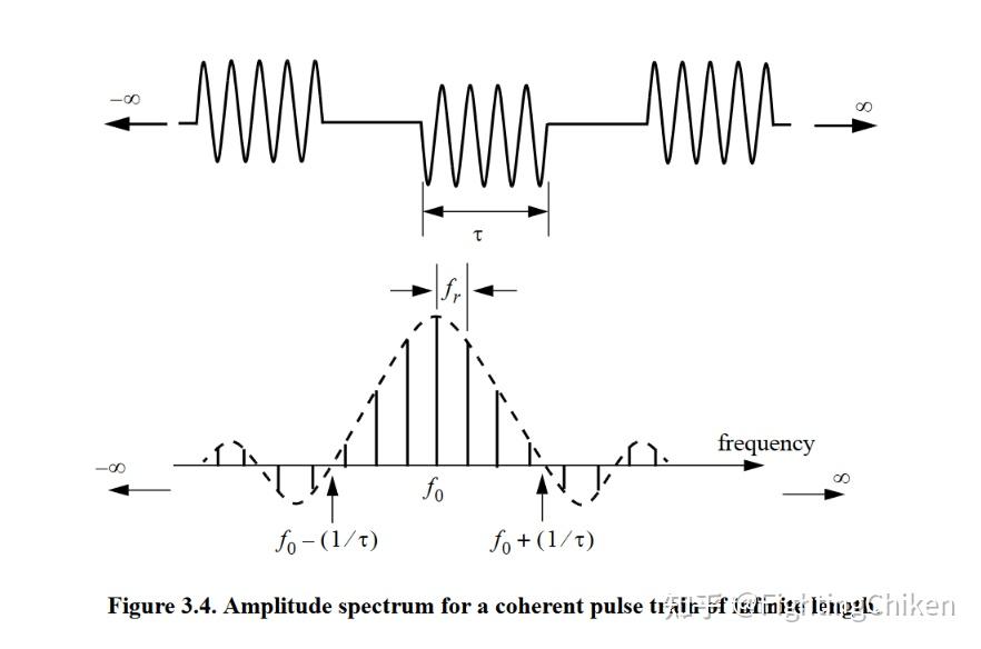 CHAPTER 3.3 连续波和脉冲波(CW and Pulsed Waveforms)(十九) - 知乎
