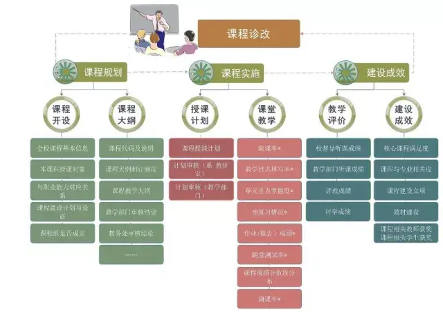 诊改制度下课堂教学的应用积累教学过程数据