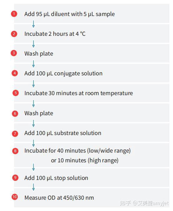 超实用，小鼠胰岛素ELISA试剂盒实验流程展示 知乎