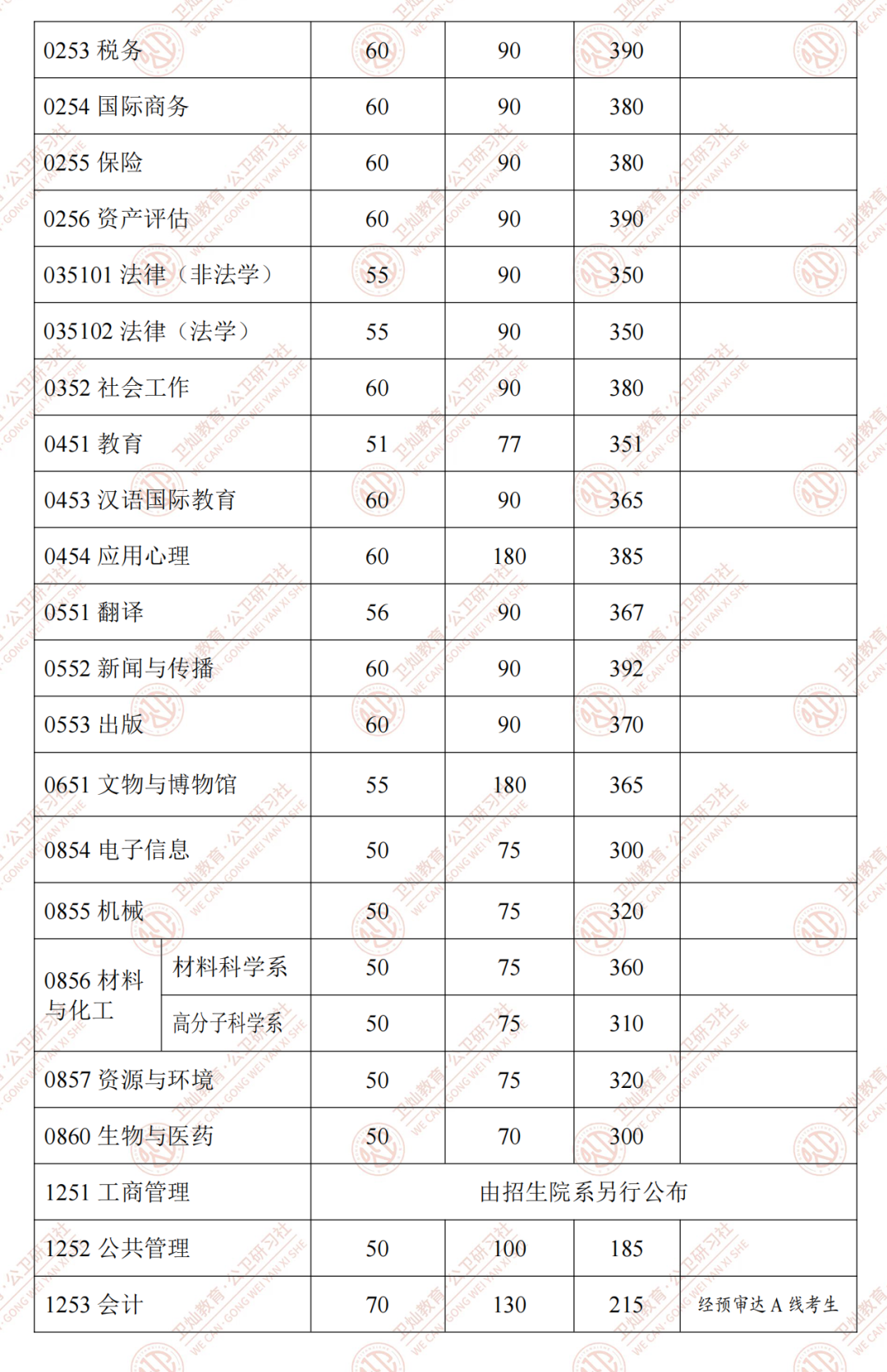 公衛考研公共衛生考研複試分數線復旦大學2022年碩士研究生招生複試