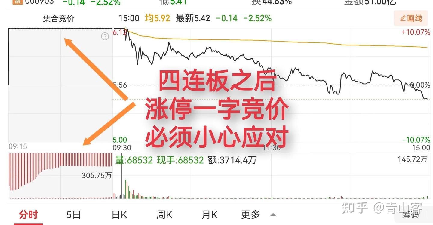 集合竞价的奥妙，看后恍然大悟如梦方醒，以前看盘都白瞎了。 - 知乎