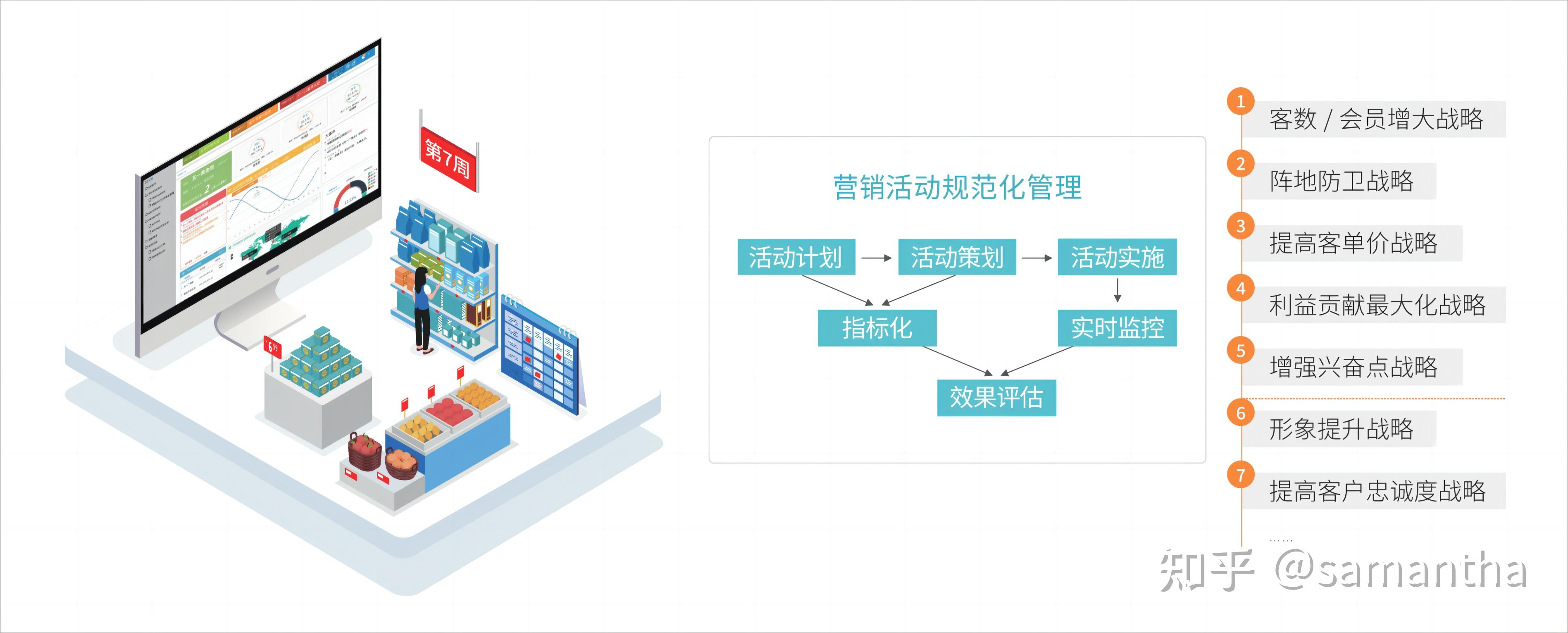 优化商品品类=优化商品品类的方法