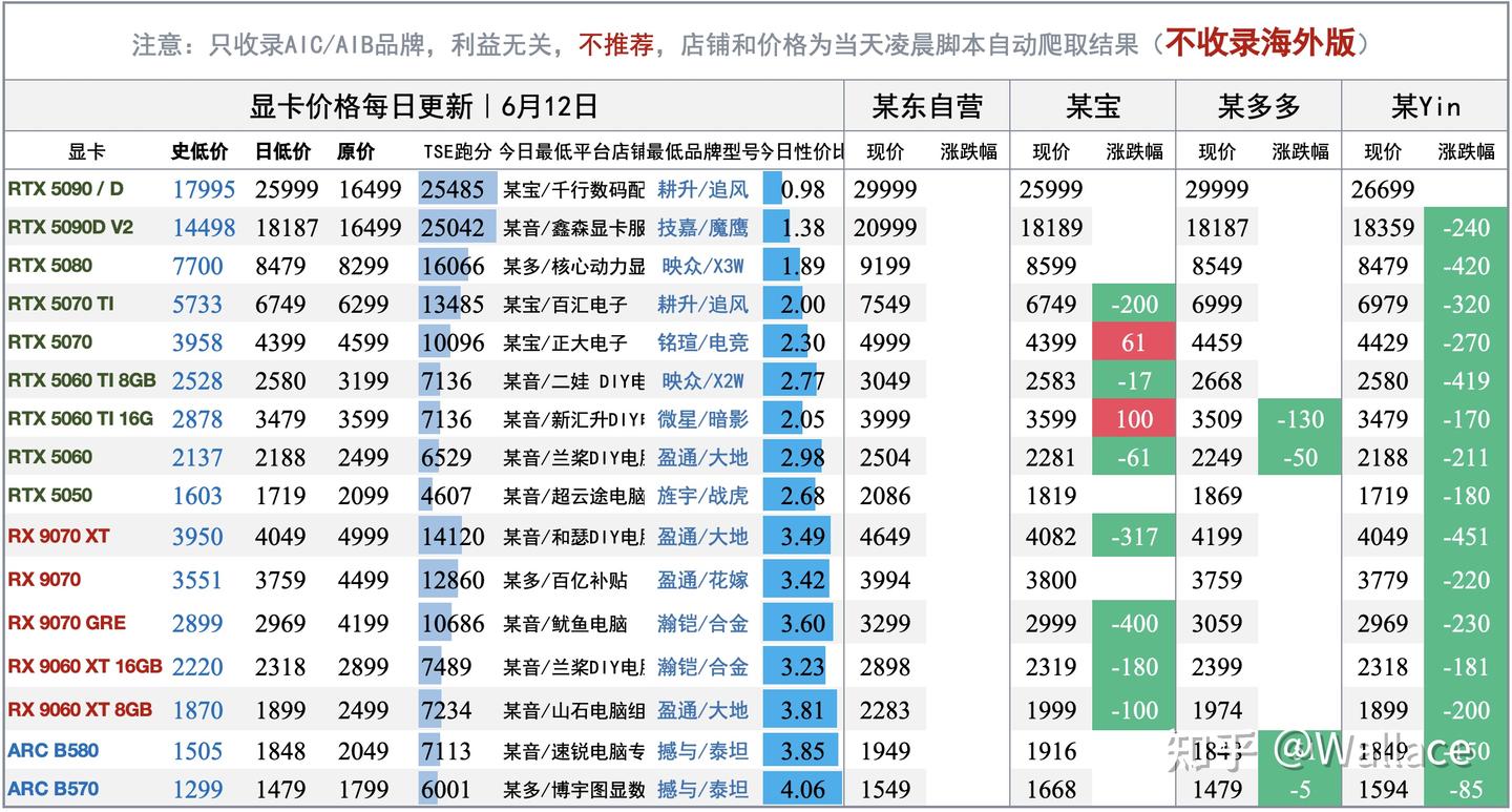 电脑硬件价格趋势分析（不定期更新）