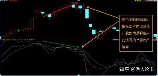 頂背離現象一般是股價將高位反轉的信號,表明股價中短期內即將下跌,是