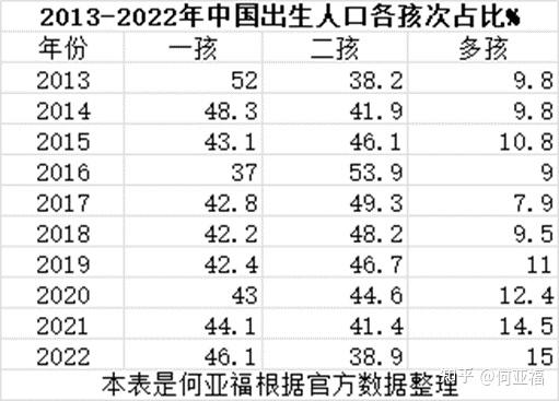 日本历年出生人口以及各孩次占比与中国的比较