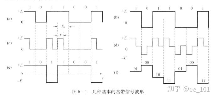 模拟信号数字化