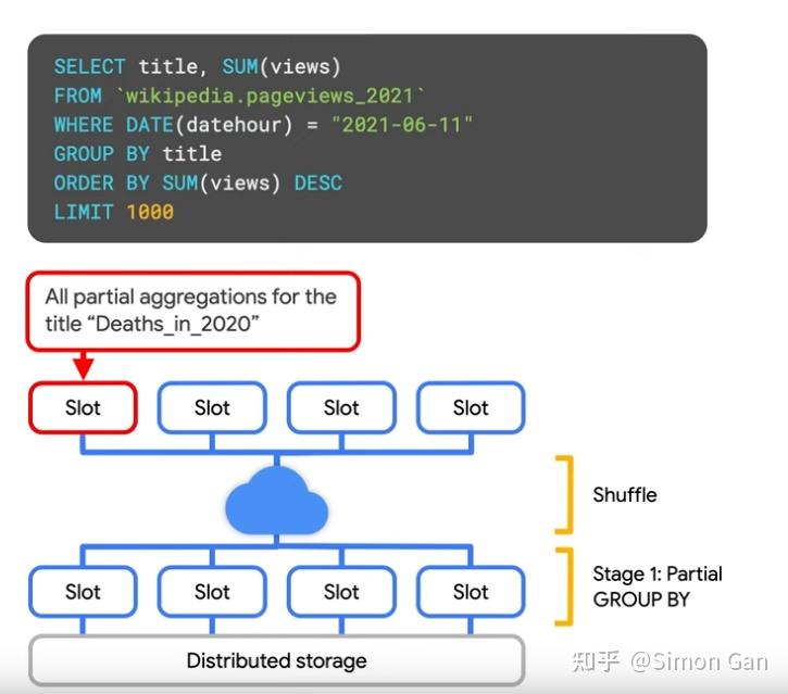 谷歌云 - Bigquery 性能和查询优化 （SQL 篇）