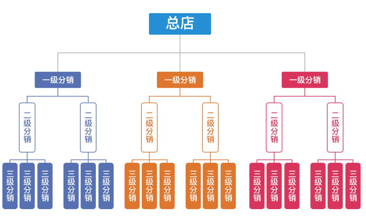 直销团队的架构图图片