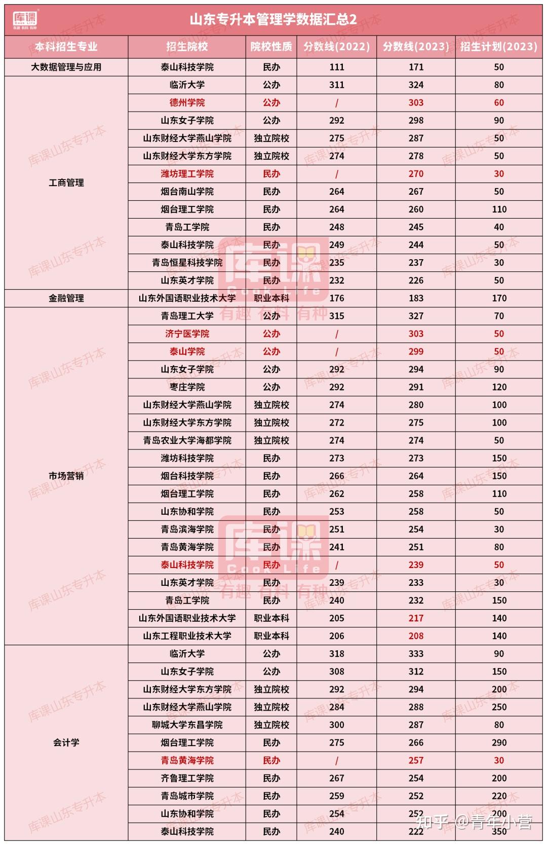 2023年山东专升本各专业录取分数线和招生计划超全汇总 - 知乎