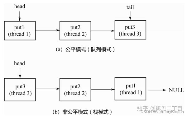 Java JUC并发容器之BlockingQueue的多种实现详解 - 知乎