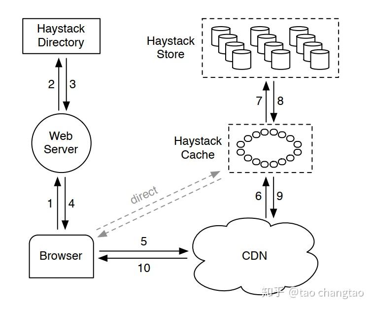 facebook的小文件存储系统haystack分析