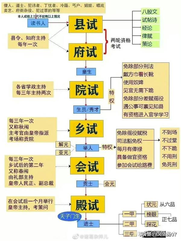 一图让你彻底理解我国的科举制度 知乎 