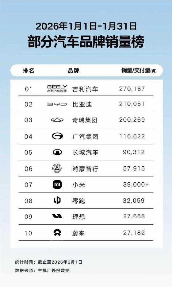 买车深一度 | 2026年开门红背后:吉利距离全球前五还有多远?