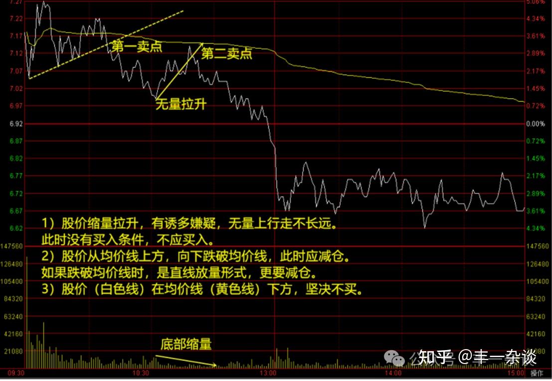 股市技术面分析—分时图技巧(九):分时买卖两原则(下) - 知乎
