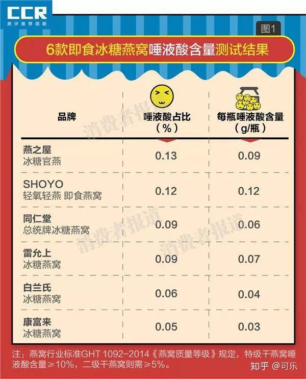 检测结果显示,6款即食冰糖燕窝中的"有效"成分唾液酸含量较少,康富来