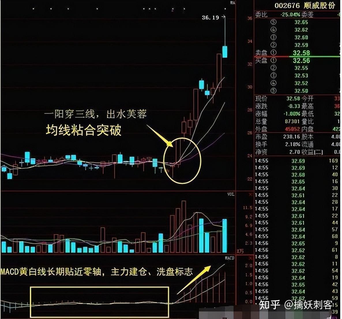 什么是出水芙蓉股市中指机构或游资底部建仓后,初步拉升时,k线形态
